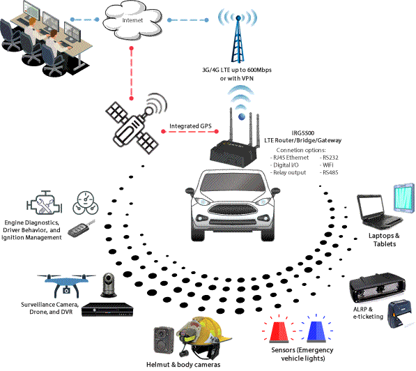 Diagram for Cellular Routers used by First Responders