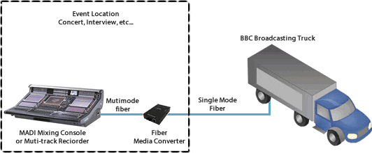 Schéma réseau de l'intégration des Convertisseurs de Médias Perle sur l'interface MADI de la BBC