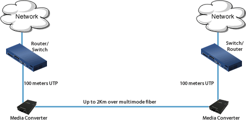 Priority Communications Network Diagram