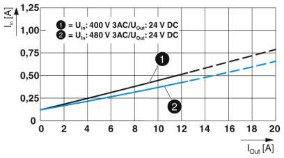 Input current vs output current