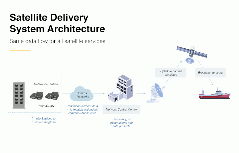 Architecture du système de livraison par satellite : schéma du flux de données depuis une station de référence Veripos avec des serveurs série vers les réseaux de communication jusqu'au centre de contrôle du réseau, où les données sont remontées vers les satellites qui diffusent vers les utilisateurs.